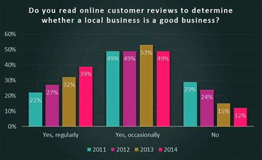 Online consumer reviews