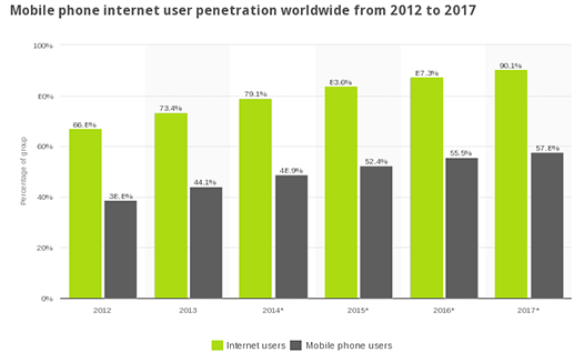 Mobile Internet Penetration Worldwide